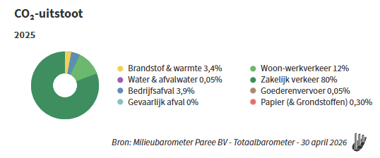 Co2 Uitstoot 2025
