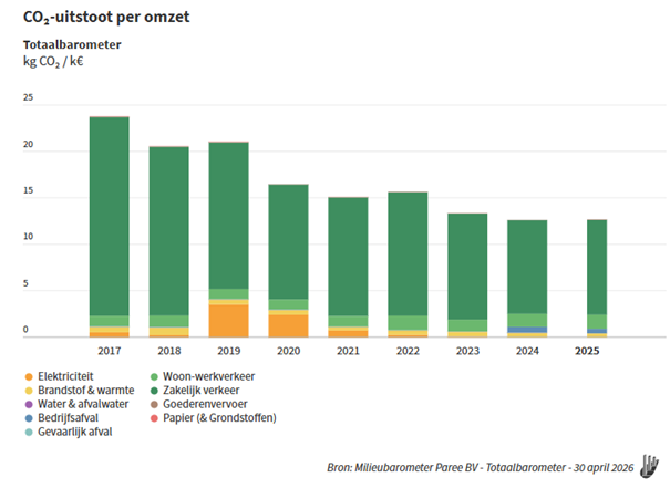 Co2 Uitstoot Per Omzet 2025